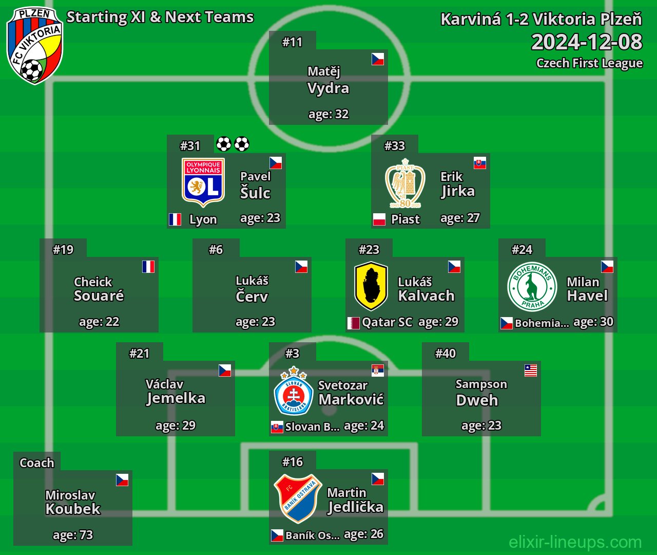 Viktoria Plzeň Starting XI & Next Teams 2024-12-08