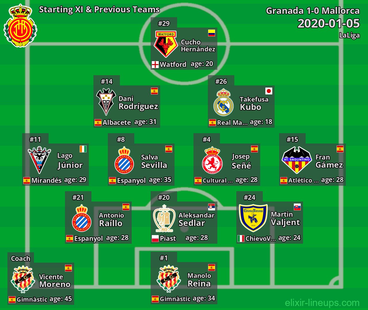 Mallorca Starting XI & Previous Teams 2020-01-05