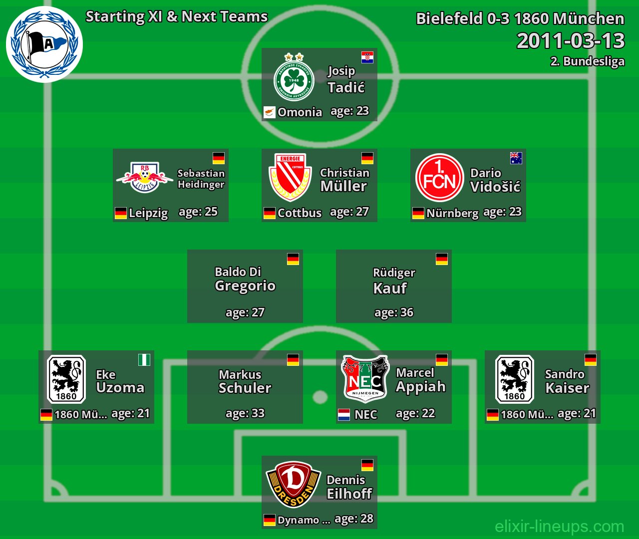 Bielefeld Starting XI & Next Teams 2011-03-13