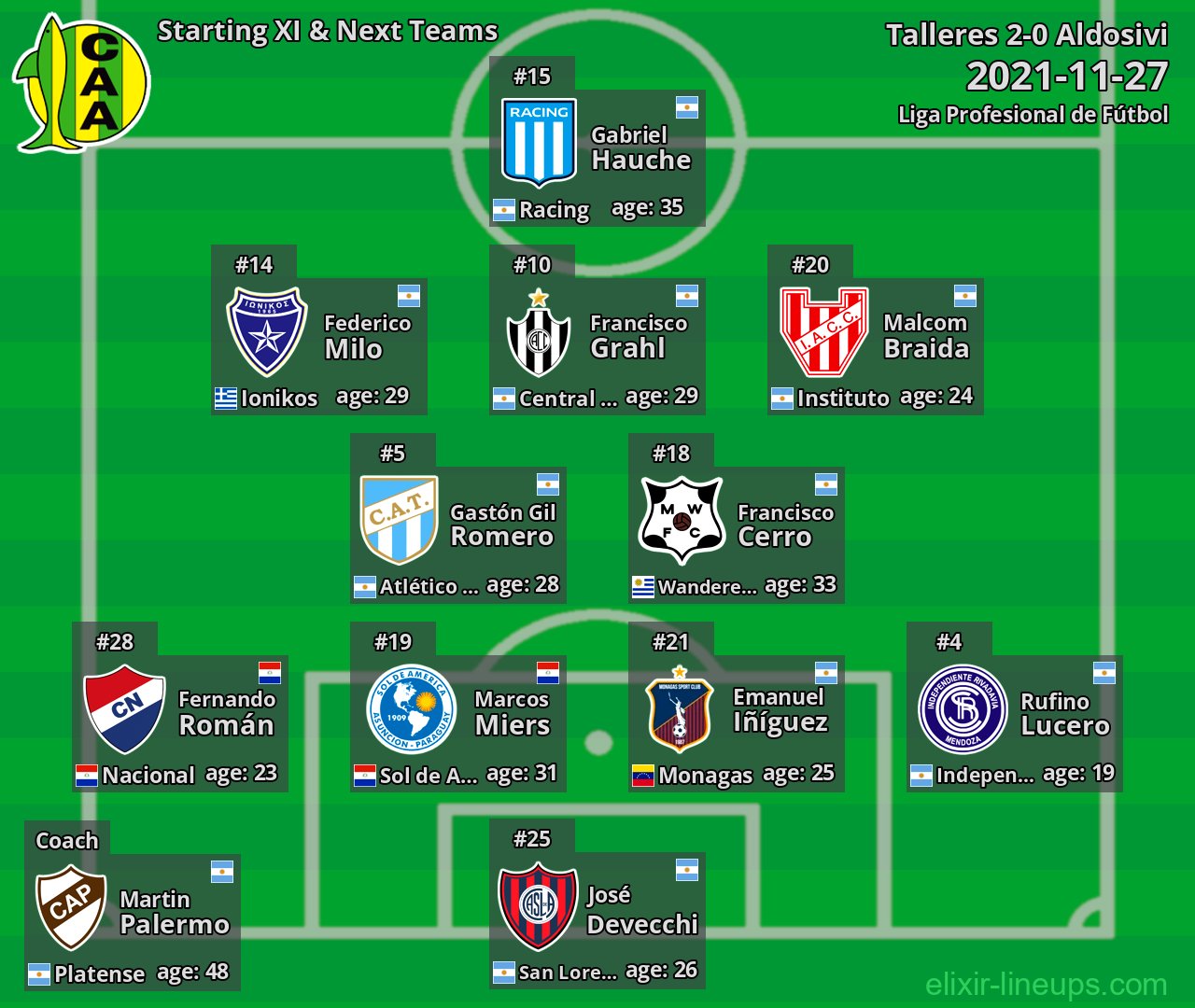 Aldosivi Starting XI & Next Teams 2021-11-27
