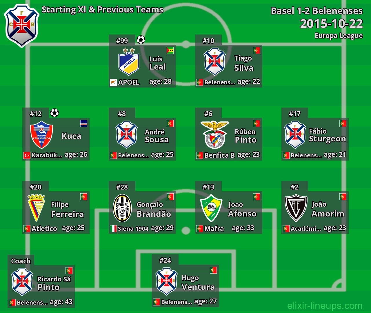 Belenenses Starting XI & Previous Teams 2015-10-22