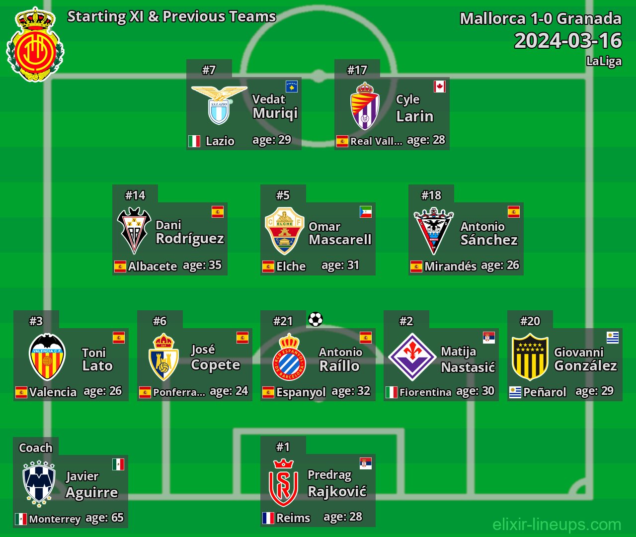Mallorca Starting XI & Previous Teams 2024-03-16