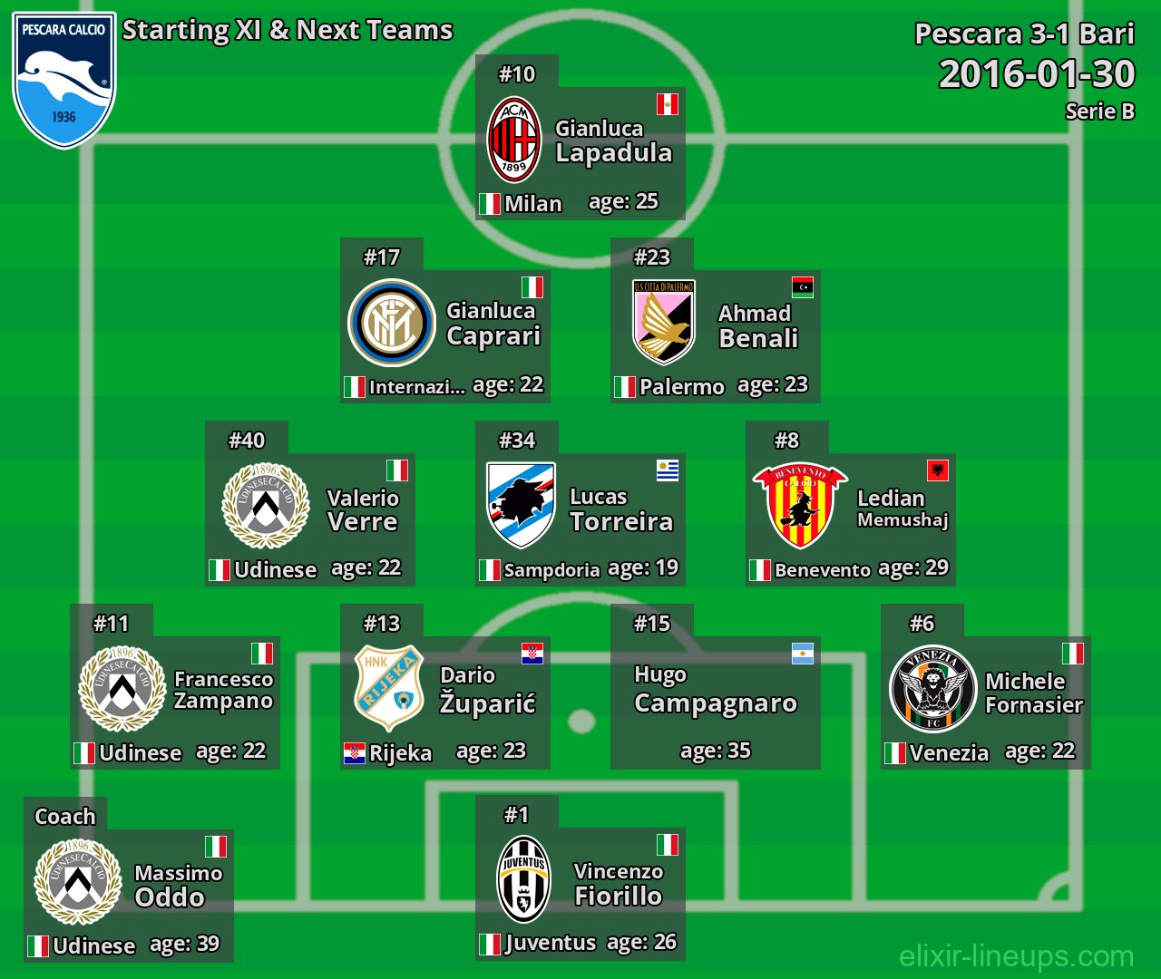 Pescara Starting XI & Next Teams 2016-01-30