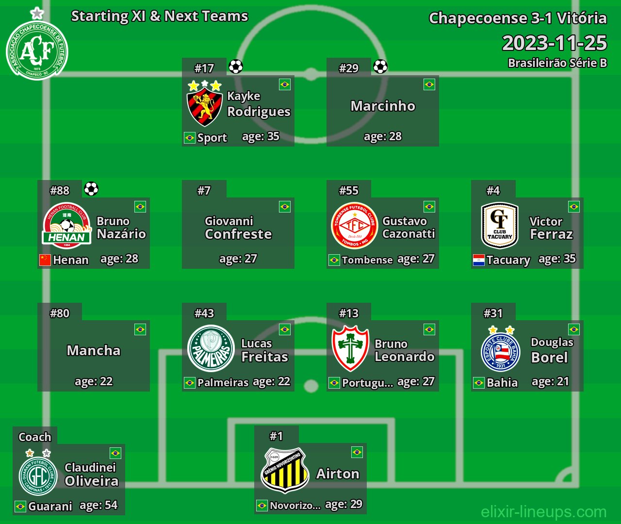 Chapecoense Starting XI & Next Teams 2023-11-25