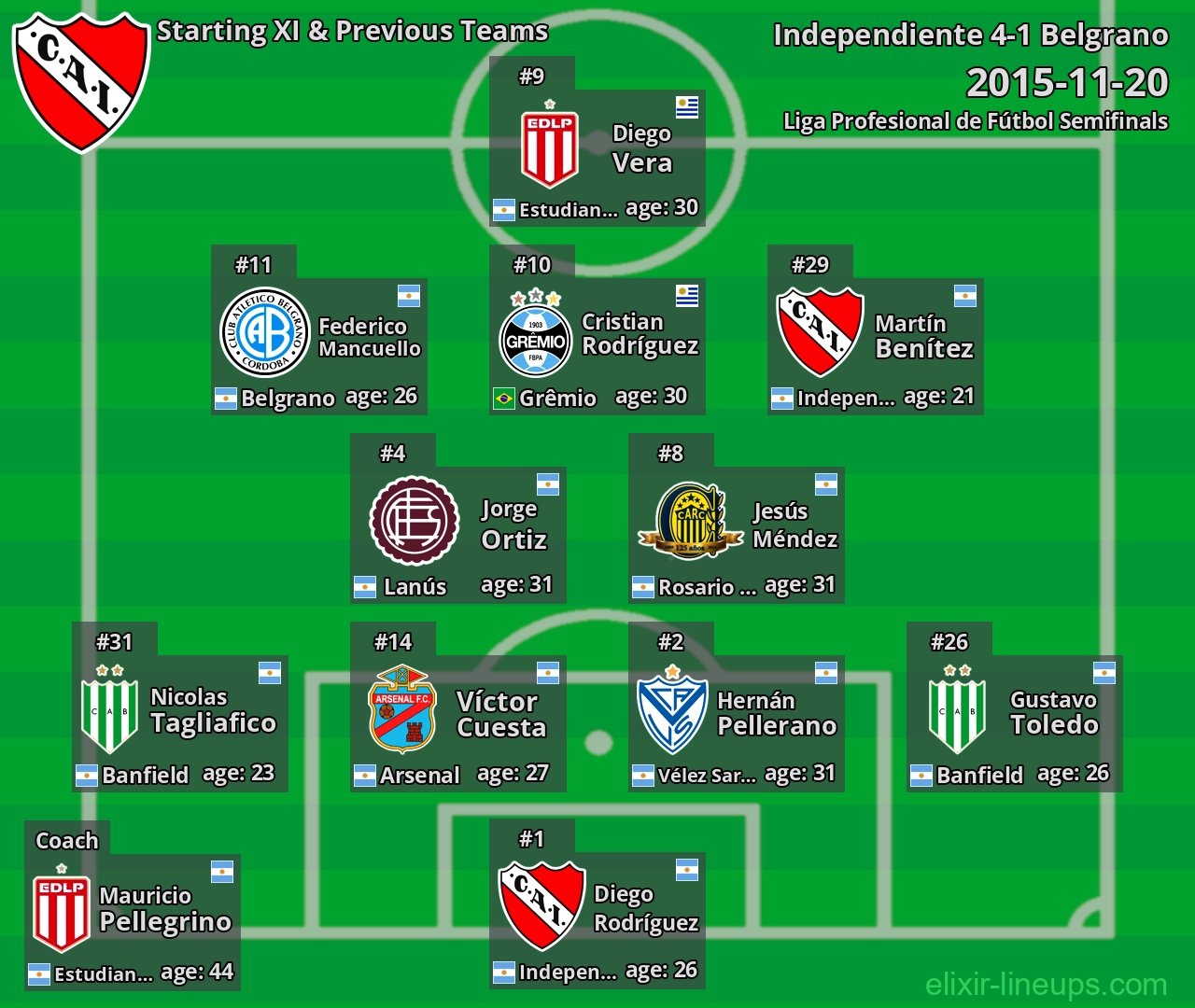 Independiente Starting XI & Previous Teams 2015-11-20