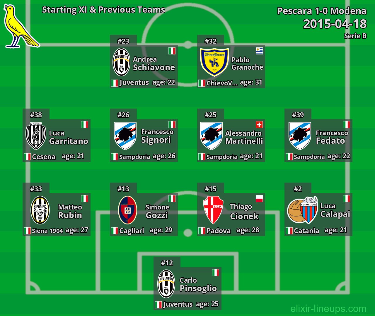 Modena Starting XI & Previous Teams 2015-04-18