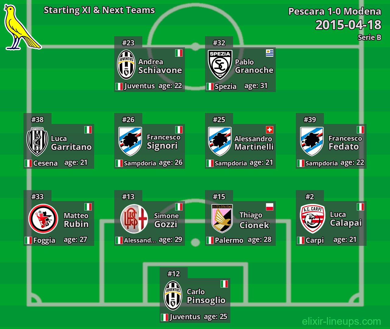 Modena Starting XI & Next Teams 2015-04-18