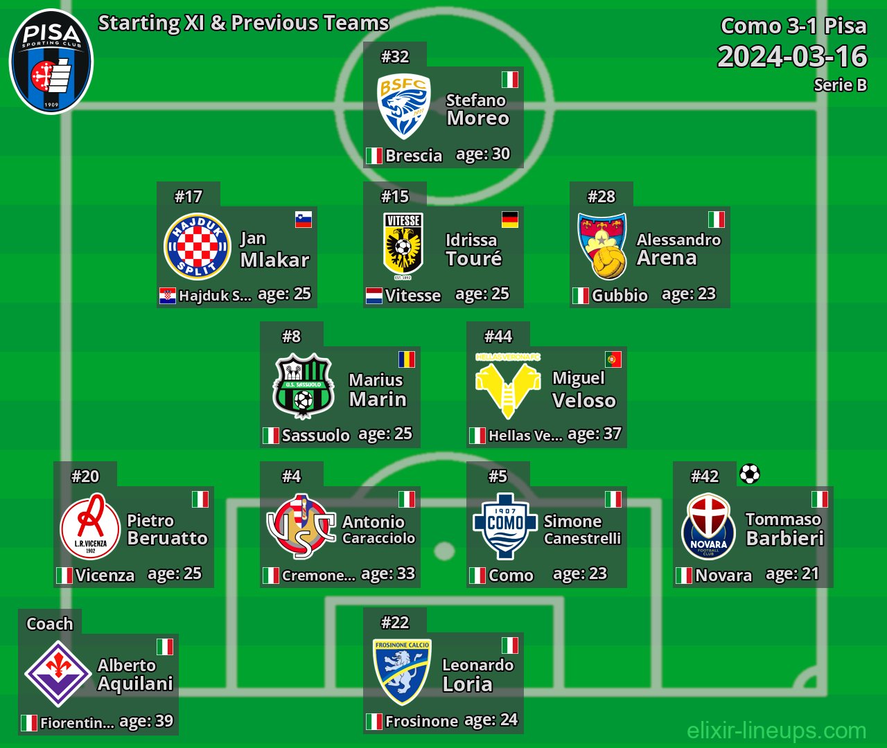 Pisa Starting XI & Previous Teams 2024-03-16