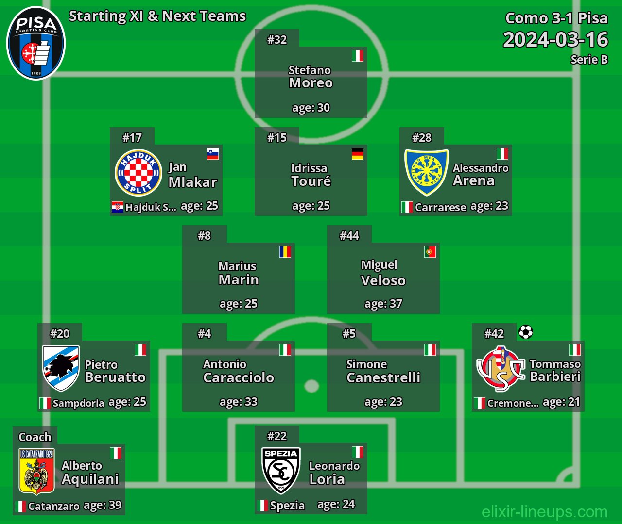 Pisa Starting XI & Next Teams 2024-03-16
