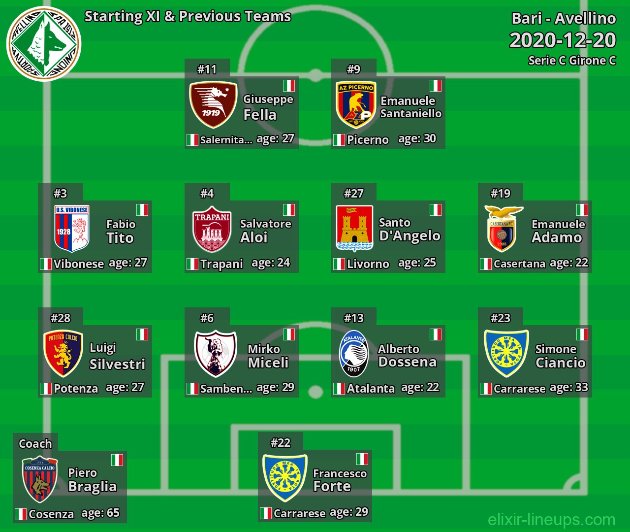 Avellino Starting XI & Previous Teams 2020-12-20
