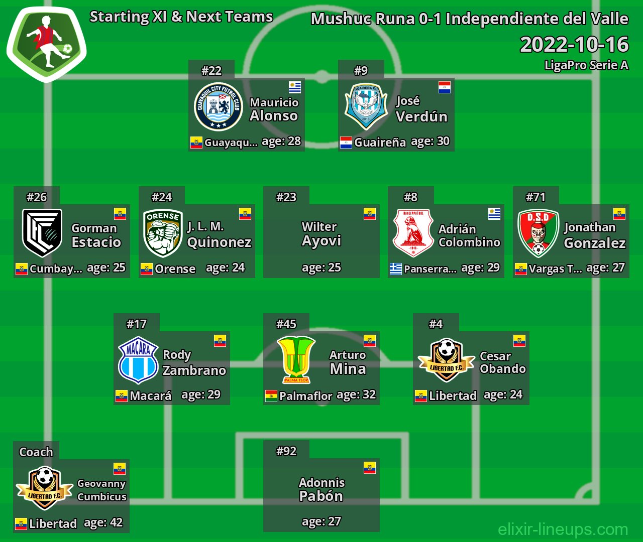 Mushuc Runa Starting XI & Next Teams 2022-10-16