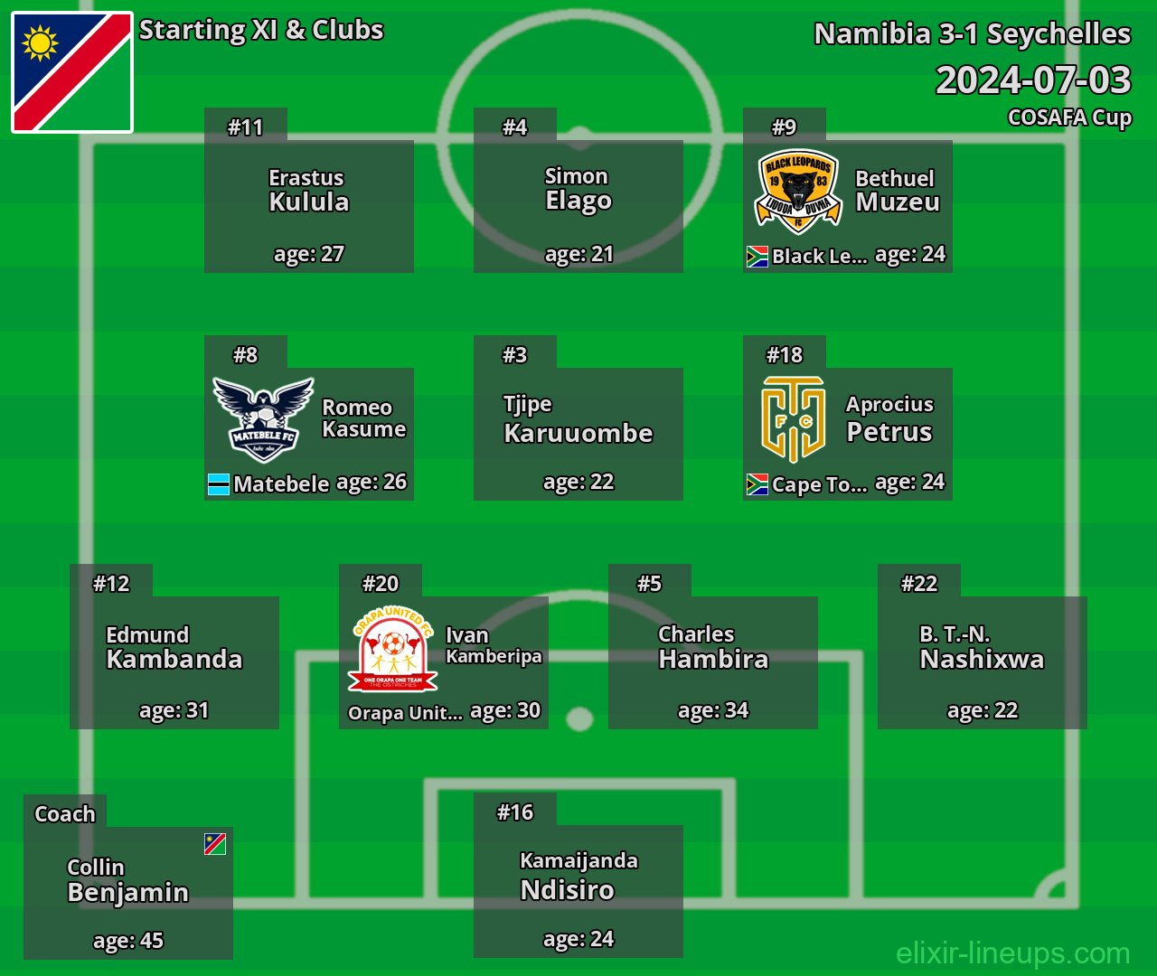 Namibia Starting XI 2024-07-03