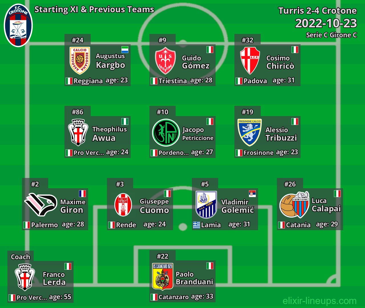 Crotone Starting XI & Previous Teams 2022-10-23