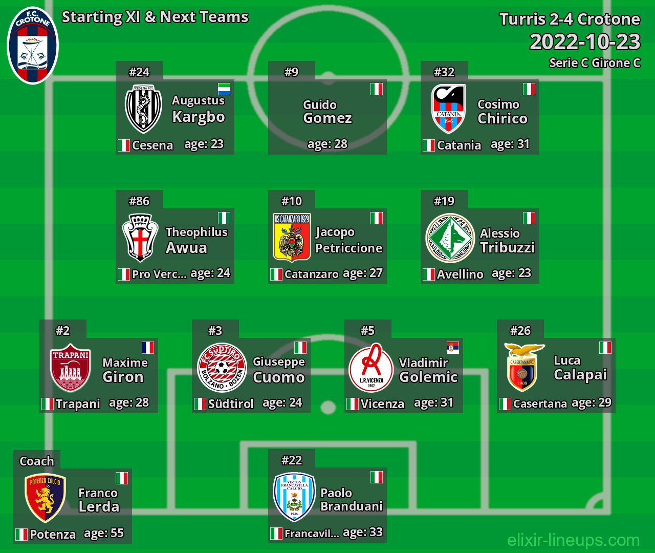 Crotone Starting XI & Next Teams 2022-10-23
