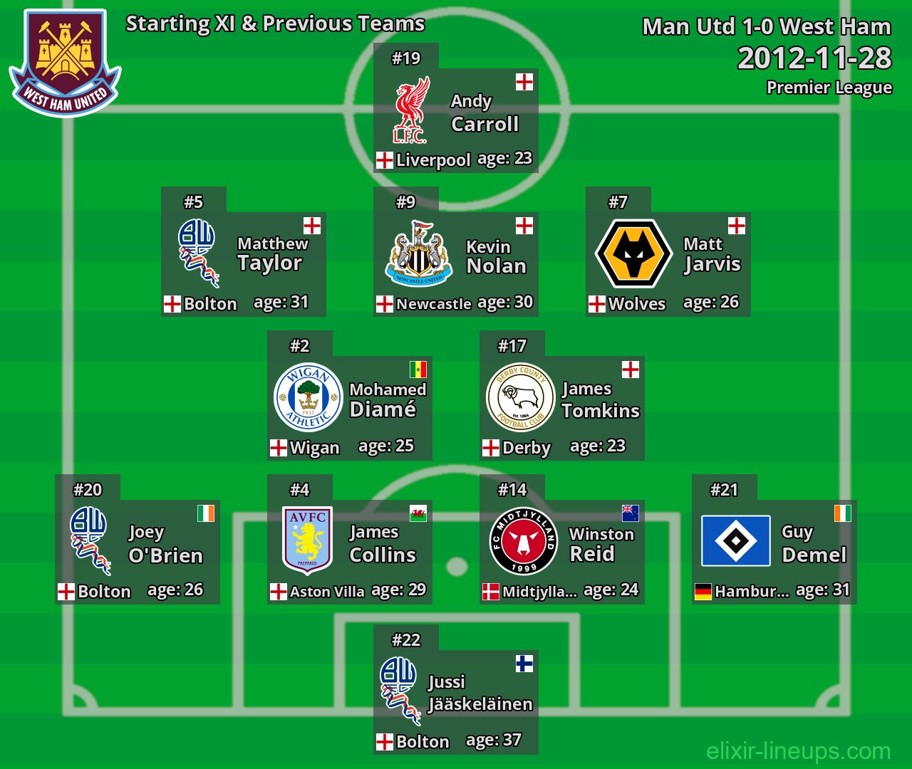 West Ham Starting XI & Previous Teams 2012-11-28