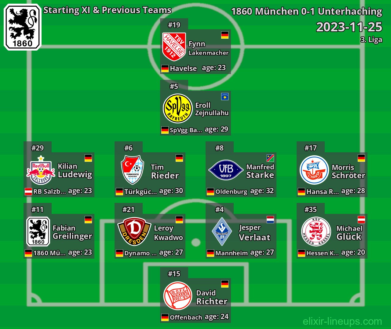 1860 München Starting XI & Previous Teams 2023-11-25