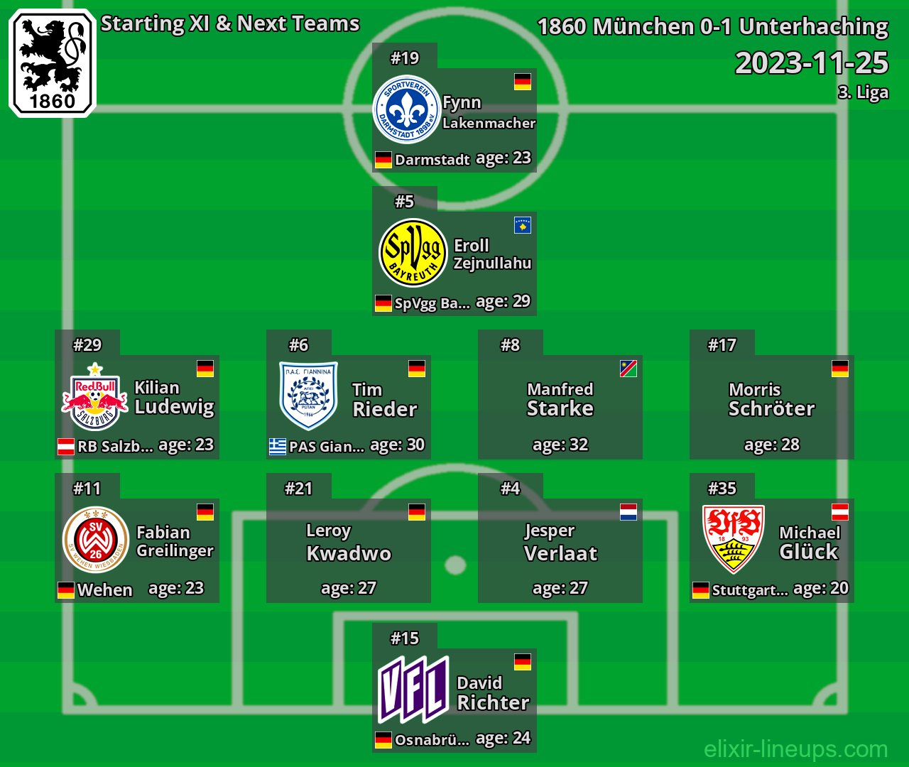 1860 München Starting XI & Next Teams 2023-11-25