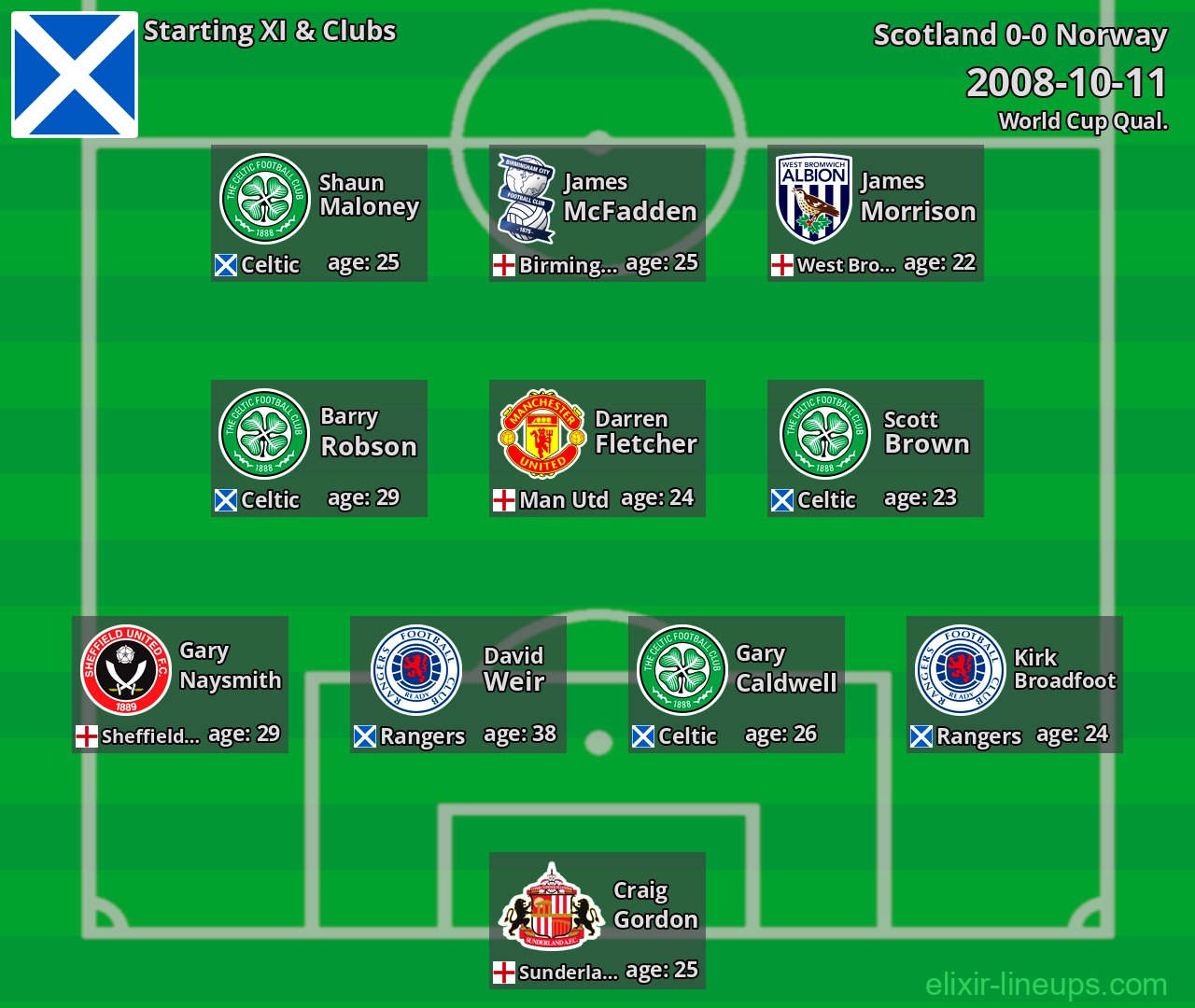 Scotland Starting XI 2008-10-11