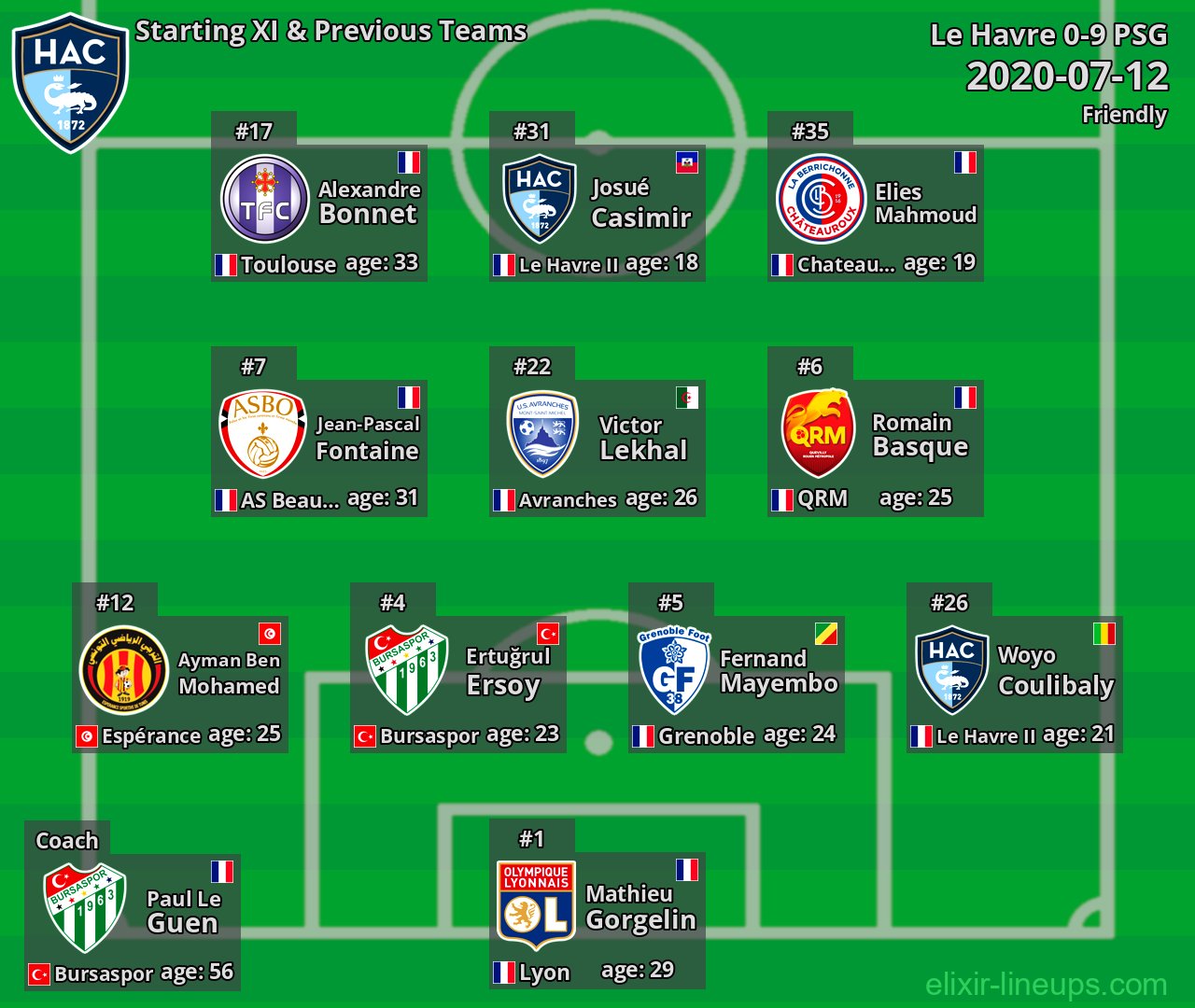 Le Havre Starting XI & Previous Teams 2020-07-12