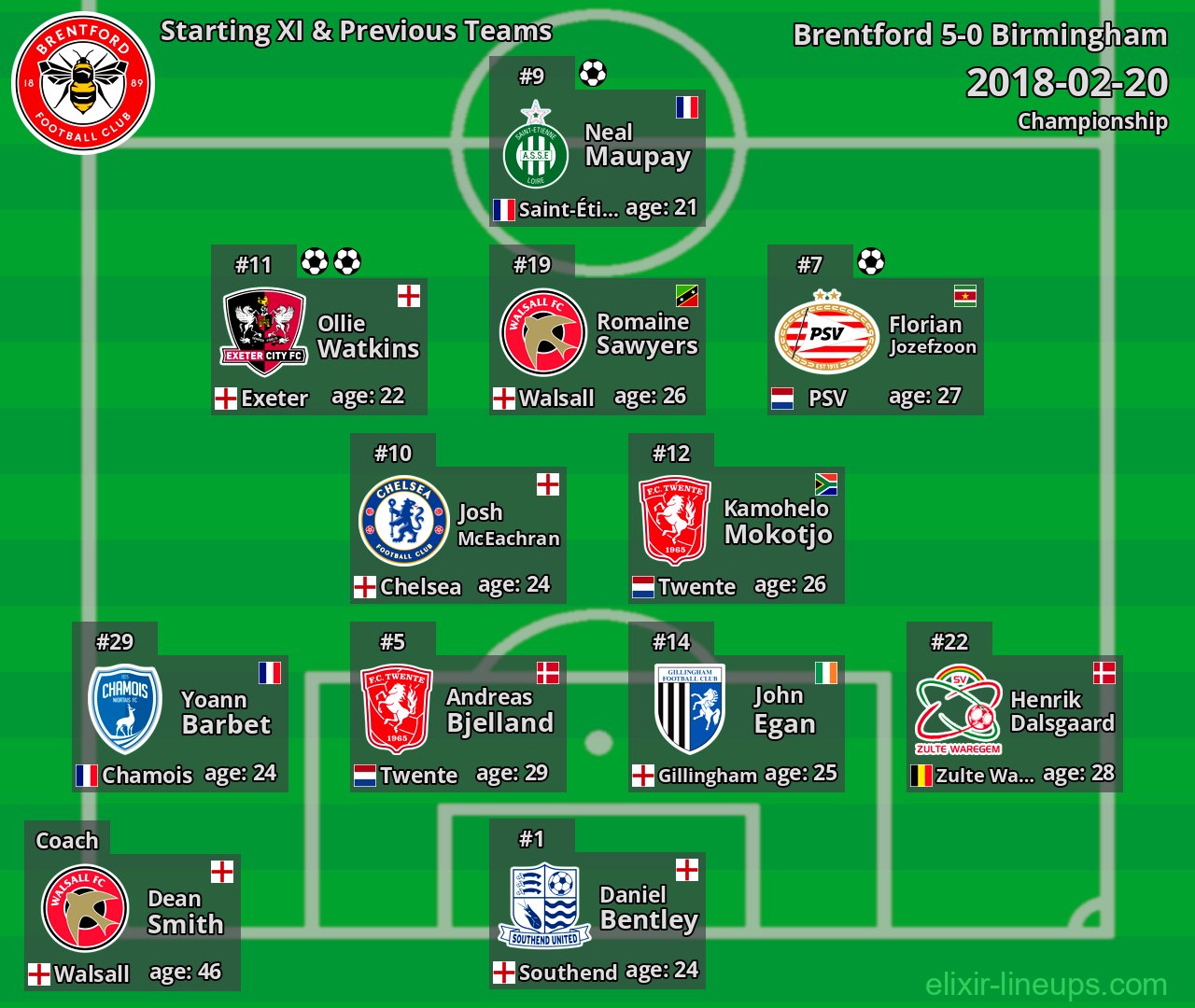 Brentford Starting XI & Previous Teams 2018-02-20