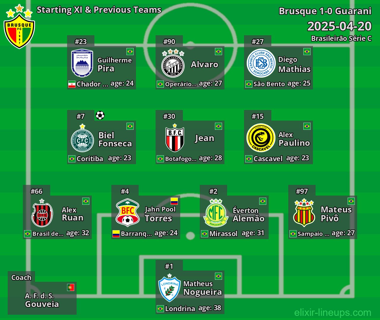 Brusque Starting XI & Previous Teams 2025-04-20