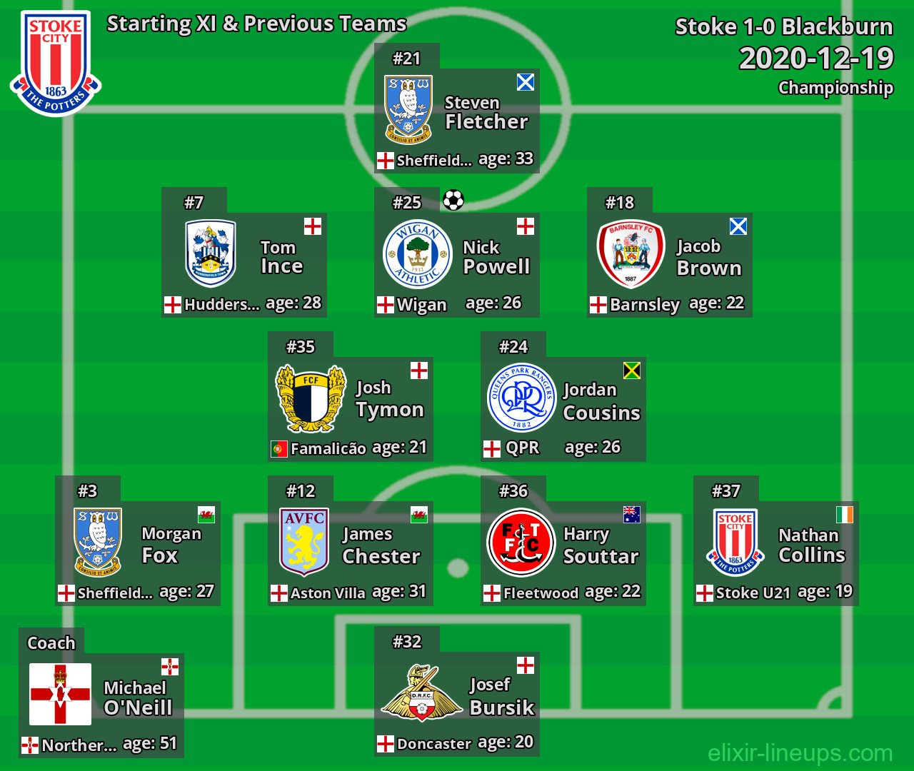 Stoke Starting XI & Previous Teams 2020-12-19