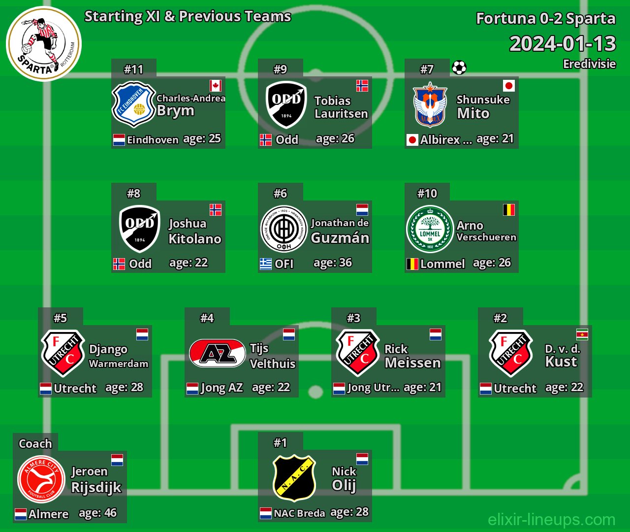 Sparta Starting XI & Previous Teams 2024-01-13