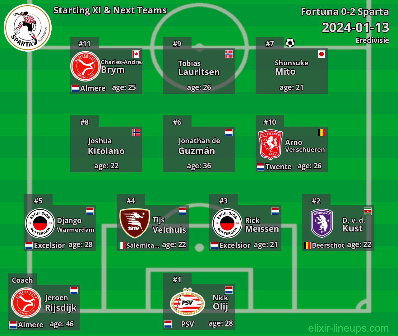 Sparta Starting XI & Next Teams 2024-01-13