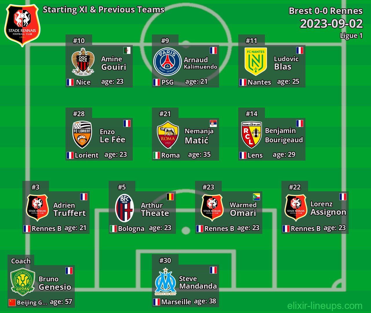 Rennes Starting XI & Previous Teams 2023-09-02