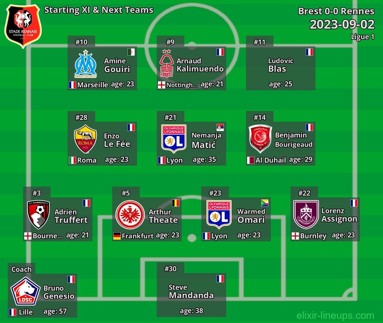 Rennes Starting XI & Next Teams 2023-09-02