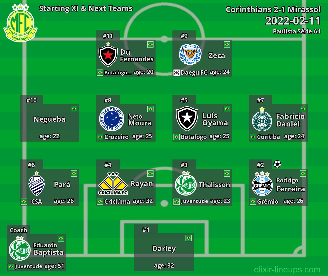 Mirassol Starting XI & Next Teams 2022-02-11
