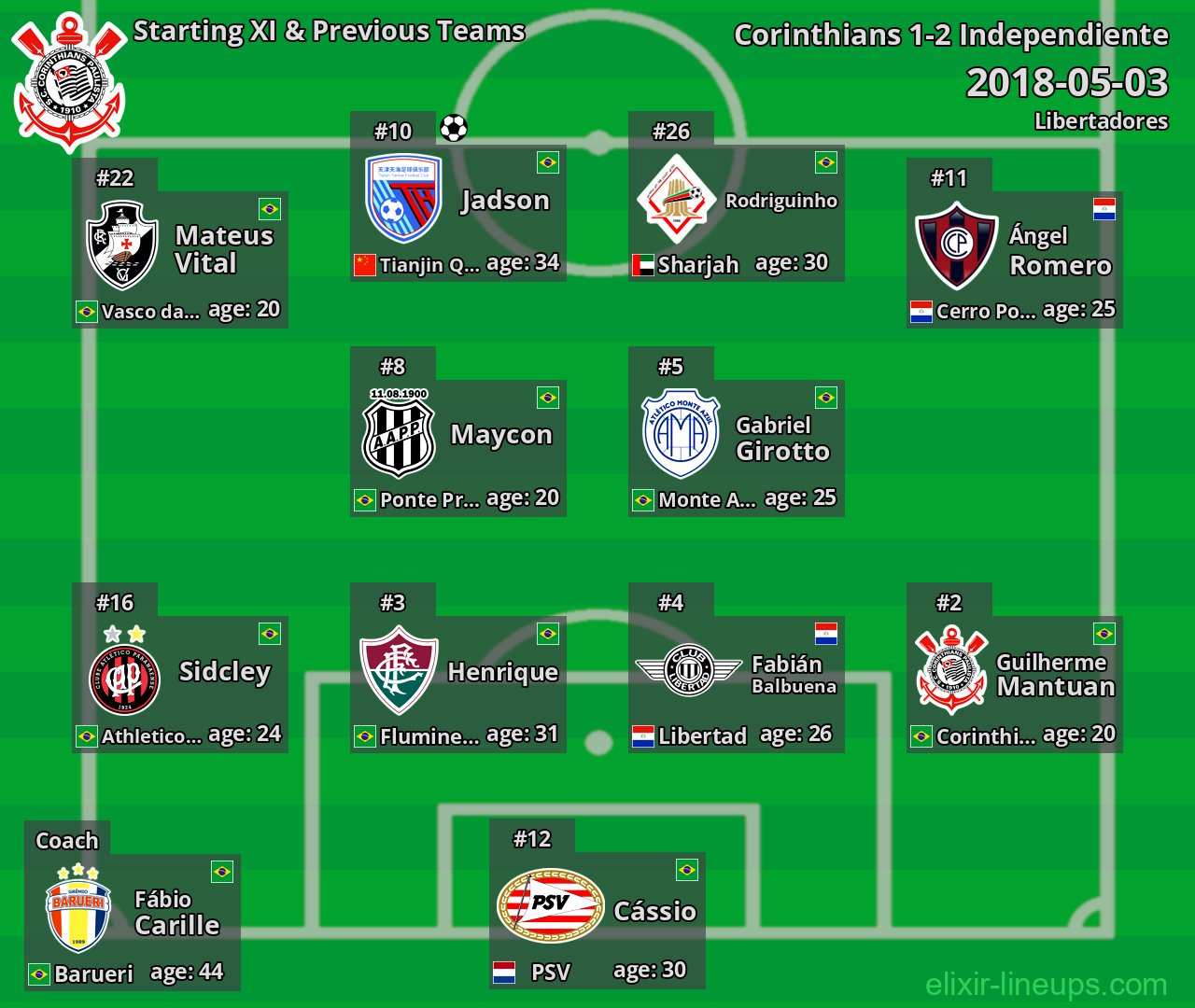 Corinthians Starting XI & Previous Teams 2018-05-03