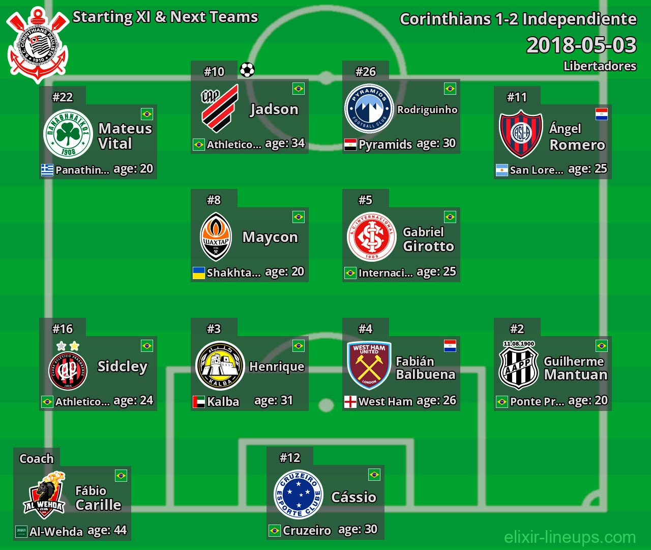 Corinthians Starting XI & Next Teams 2018-05-03