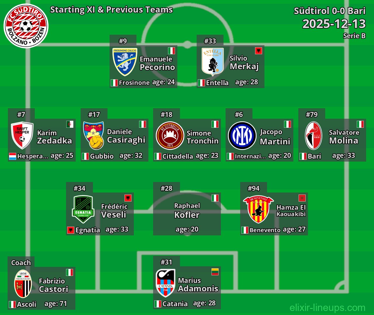 Südtirol Starting XI & Previous Teams 2025-12-13