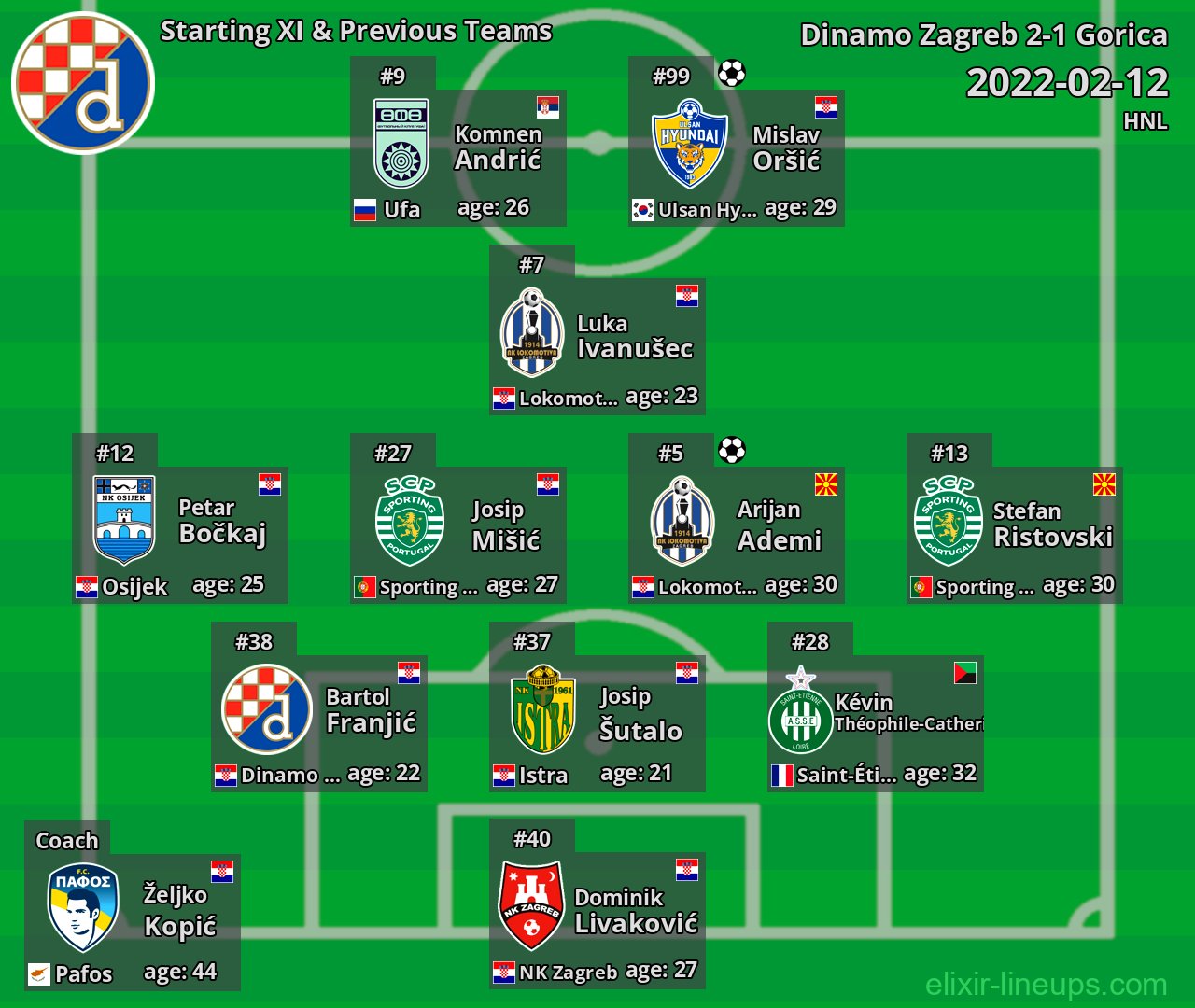 Dinamo Zagreb Starting XI & Previous Teams 2022-02-12