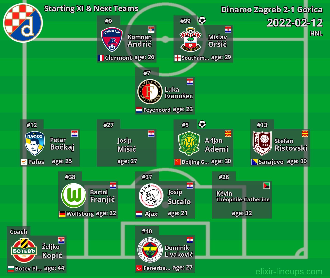 Dinamo Zagreb Starting XI & Next Teams 2022-02-12