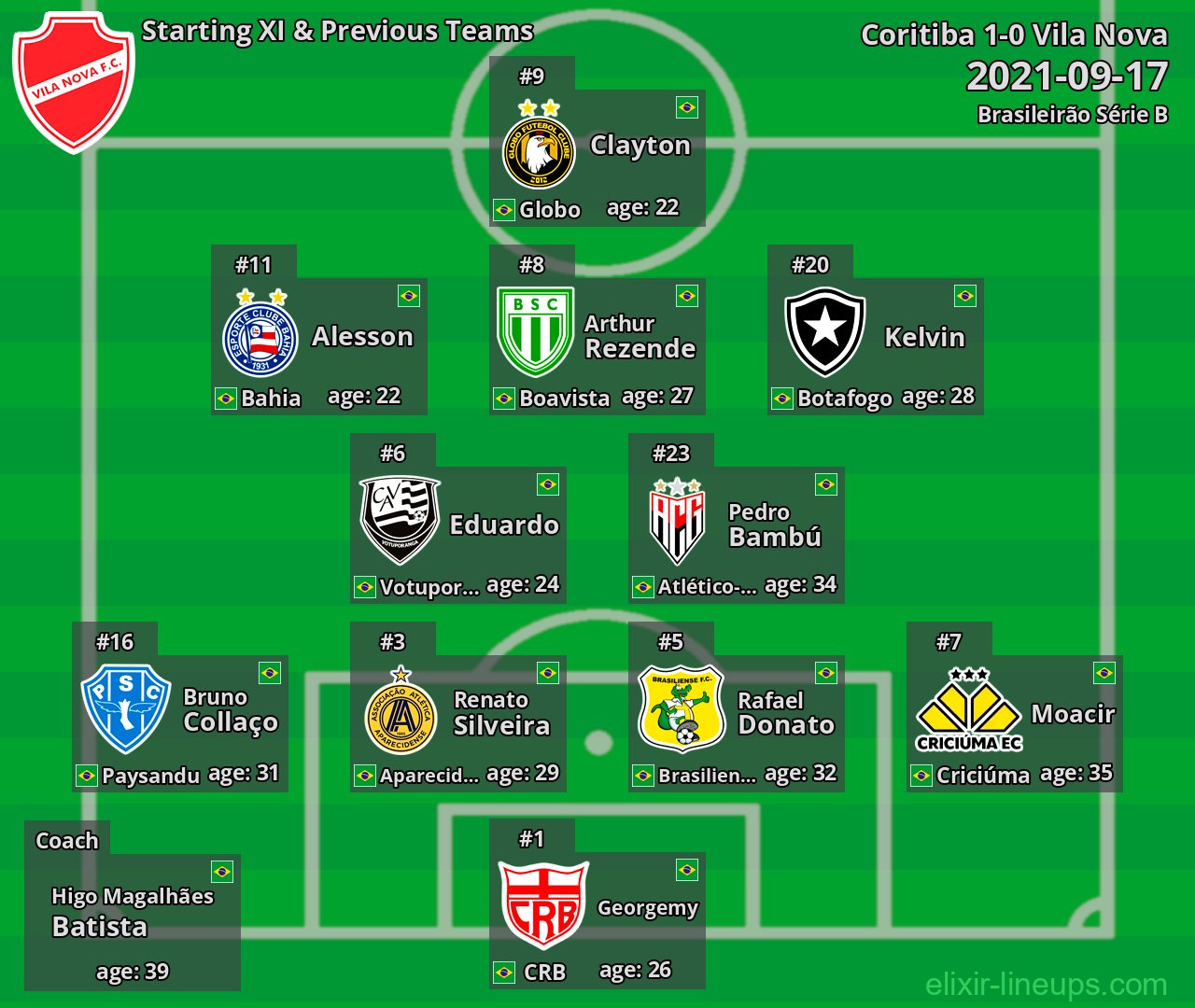 Vila Nova Starting XI & Previous Teams 2021-09-17