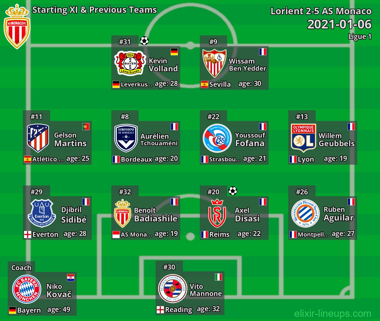 AS Monaco Starting XI & Previous Teams 2021-01-06