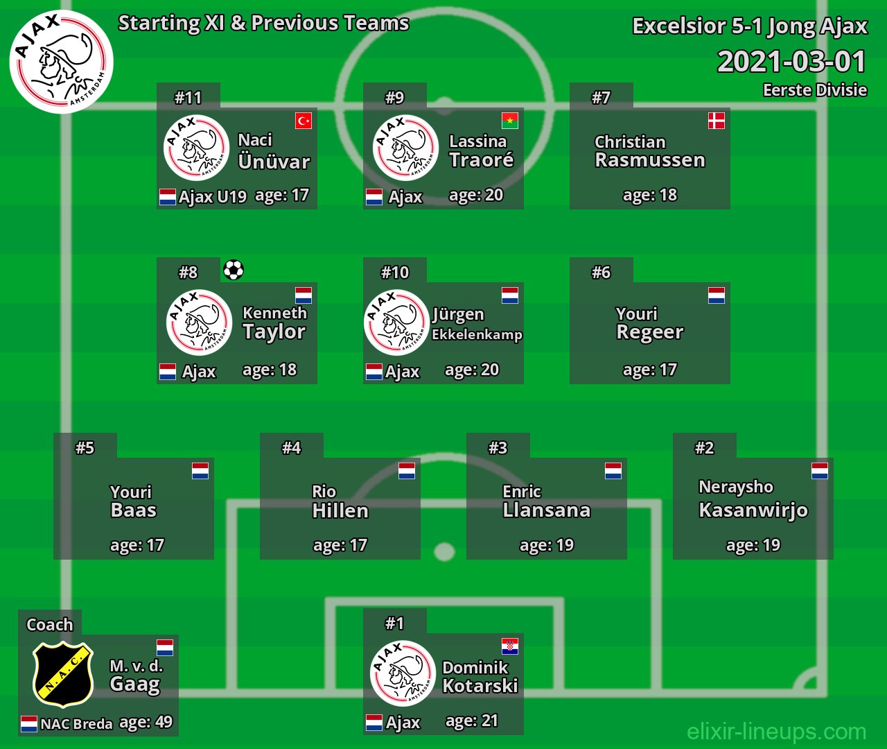 Jong Ajax Starting XI & Previous Teams 2021-03-01