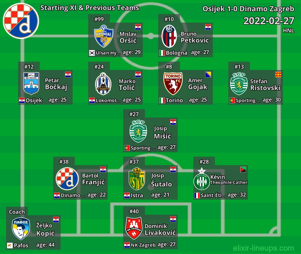 Dinamo Zagreb Starting XI & Previous Teams 2022-02-27