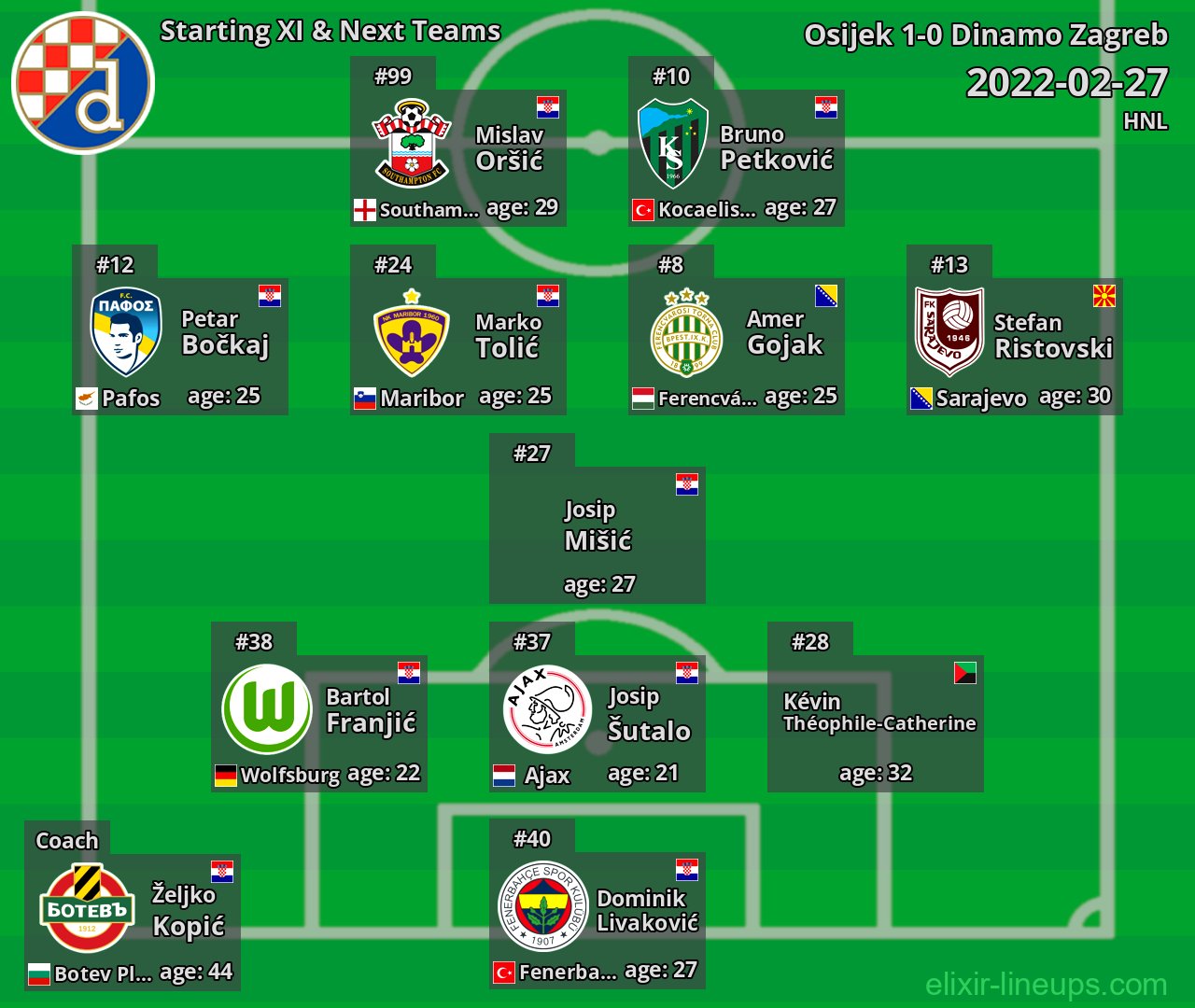 Dinamo Zagreb Starting XI & Next Teams 2022-02-27