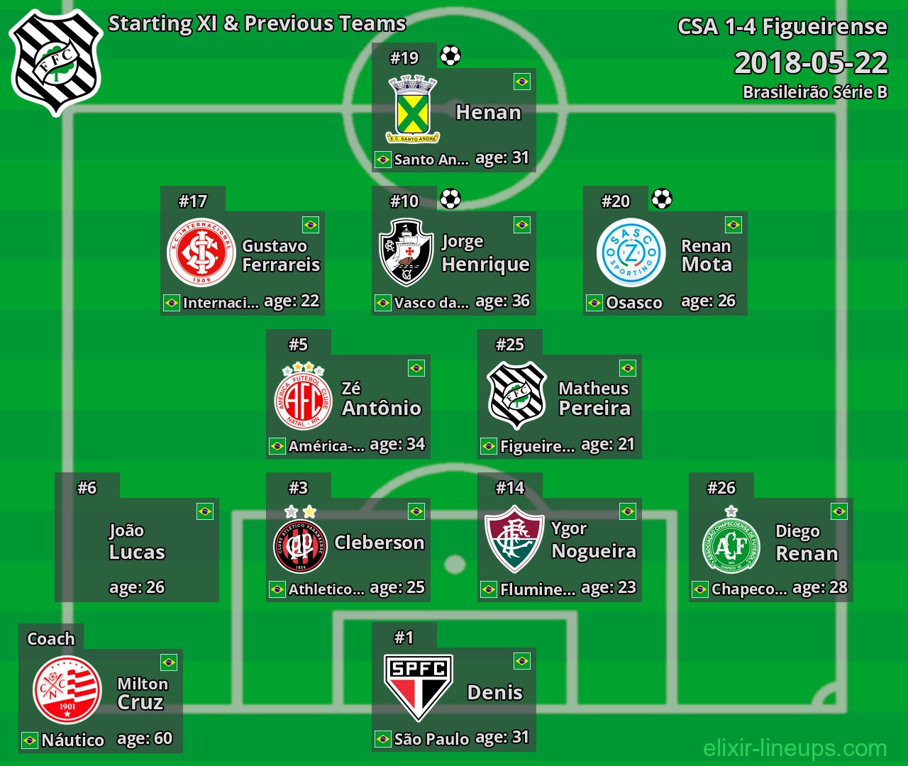 Figueirense Starting XI & Previous Teams 2018-05-22