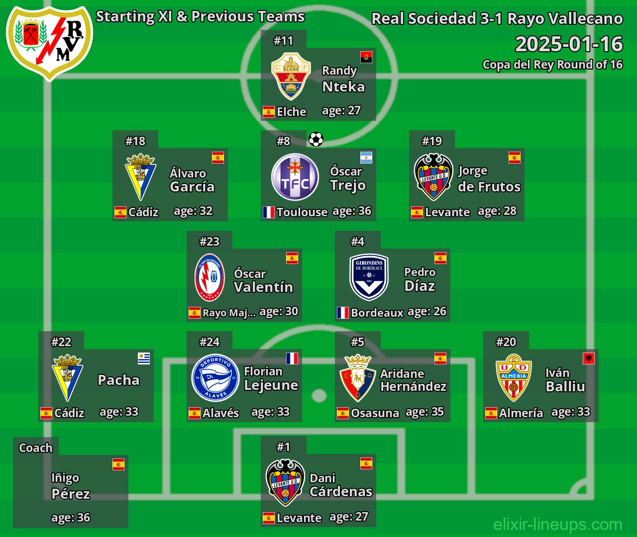 Rayo Vallecano Starting XI & Previous Teams 2025-01-16