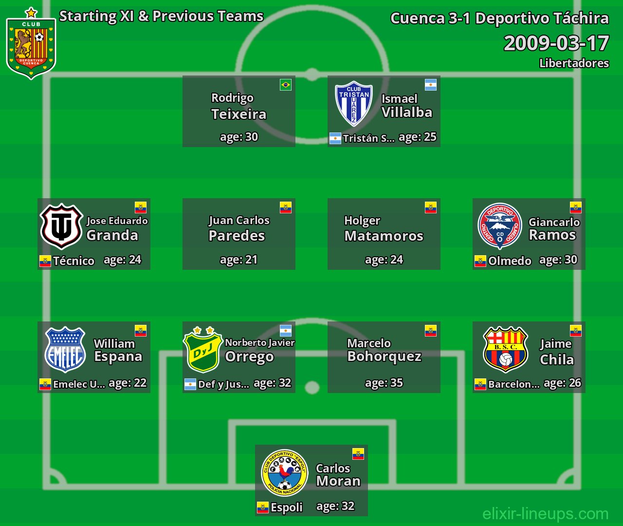 Cuenca Starting XI & Previous Teams 2009-03-17