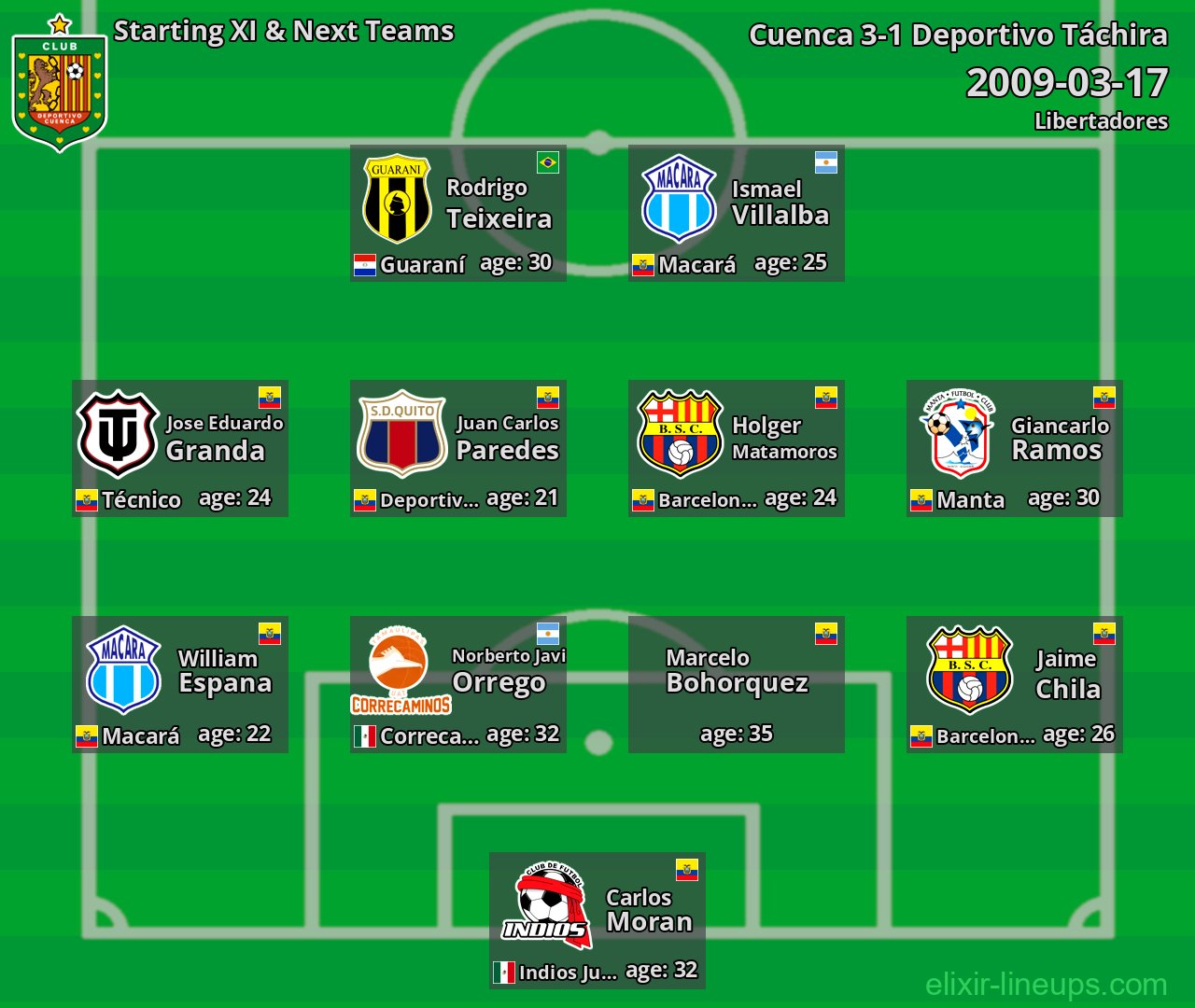 Cuenca Starting XI & Next Teams 2009-03-17