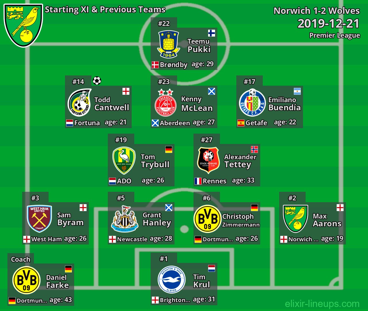 Norwich Starting XI & Previous Teams 2019-12-21