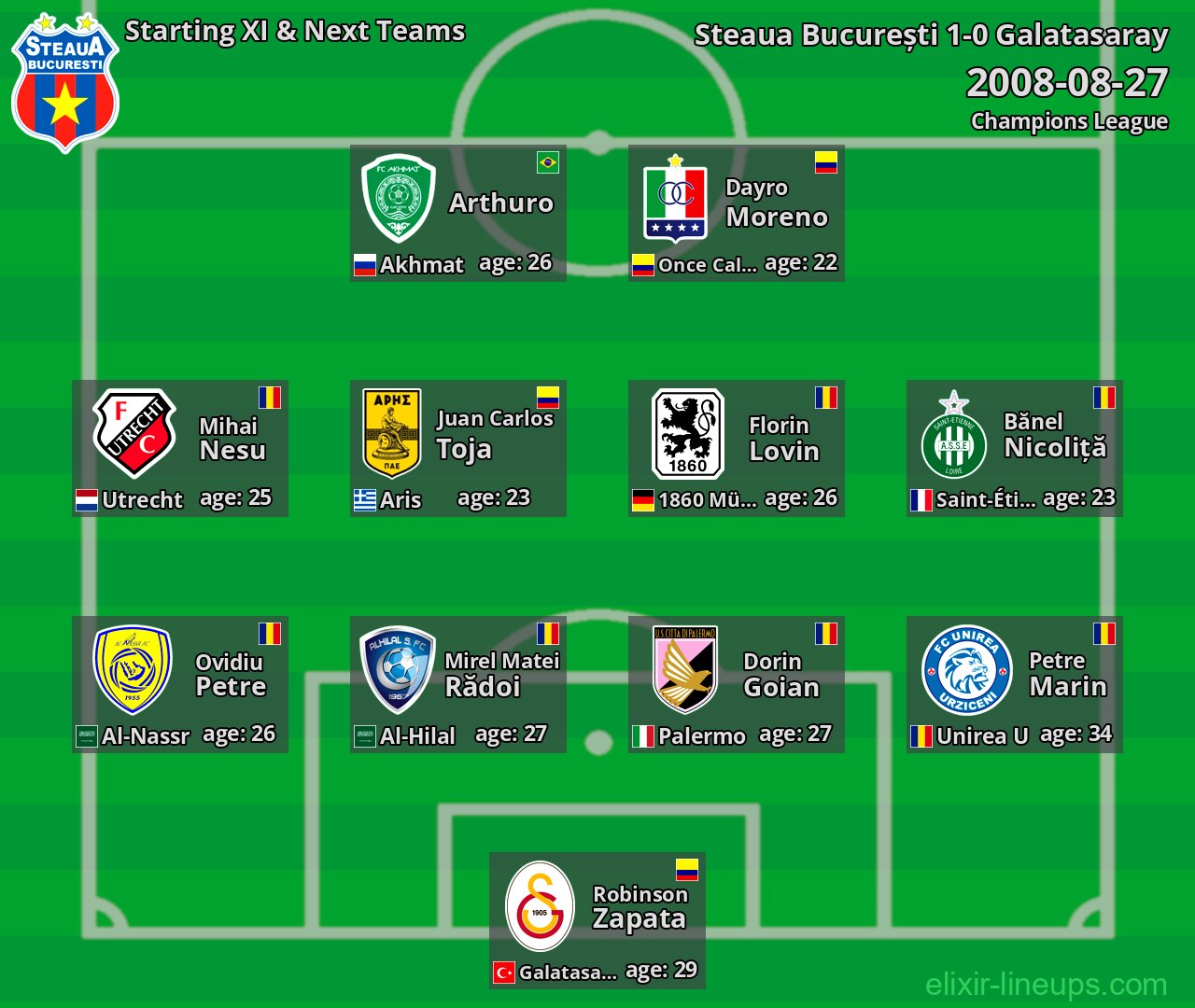 Steaua București Starting XI & Next Teams 2008-08-27
