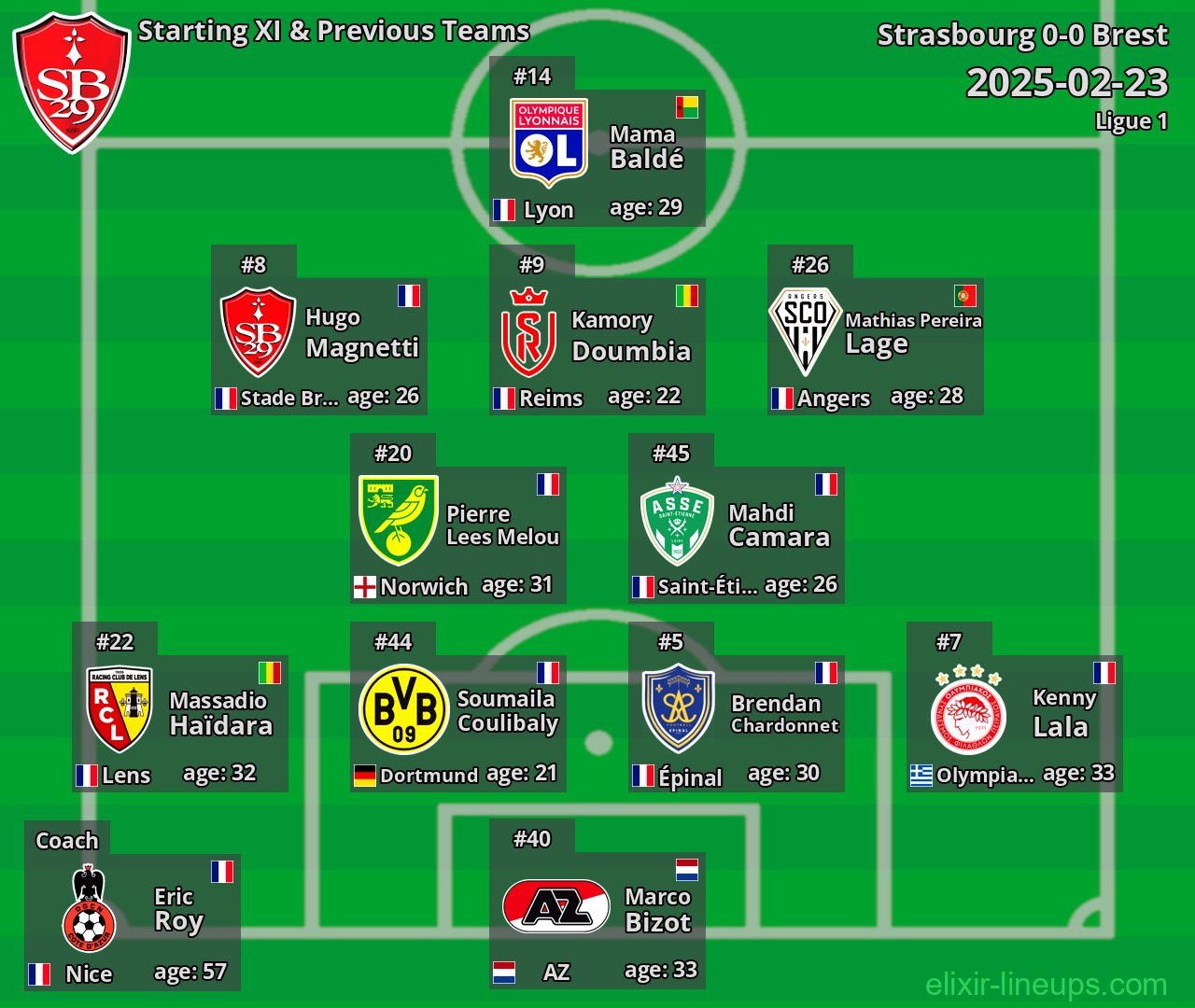 Brest Starting XI & Previous Teams 2025-02-23