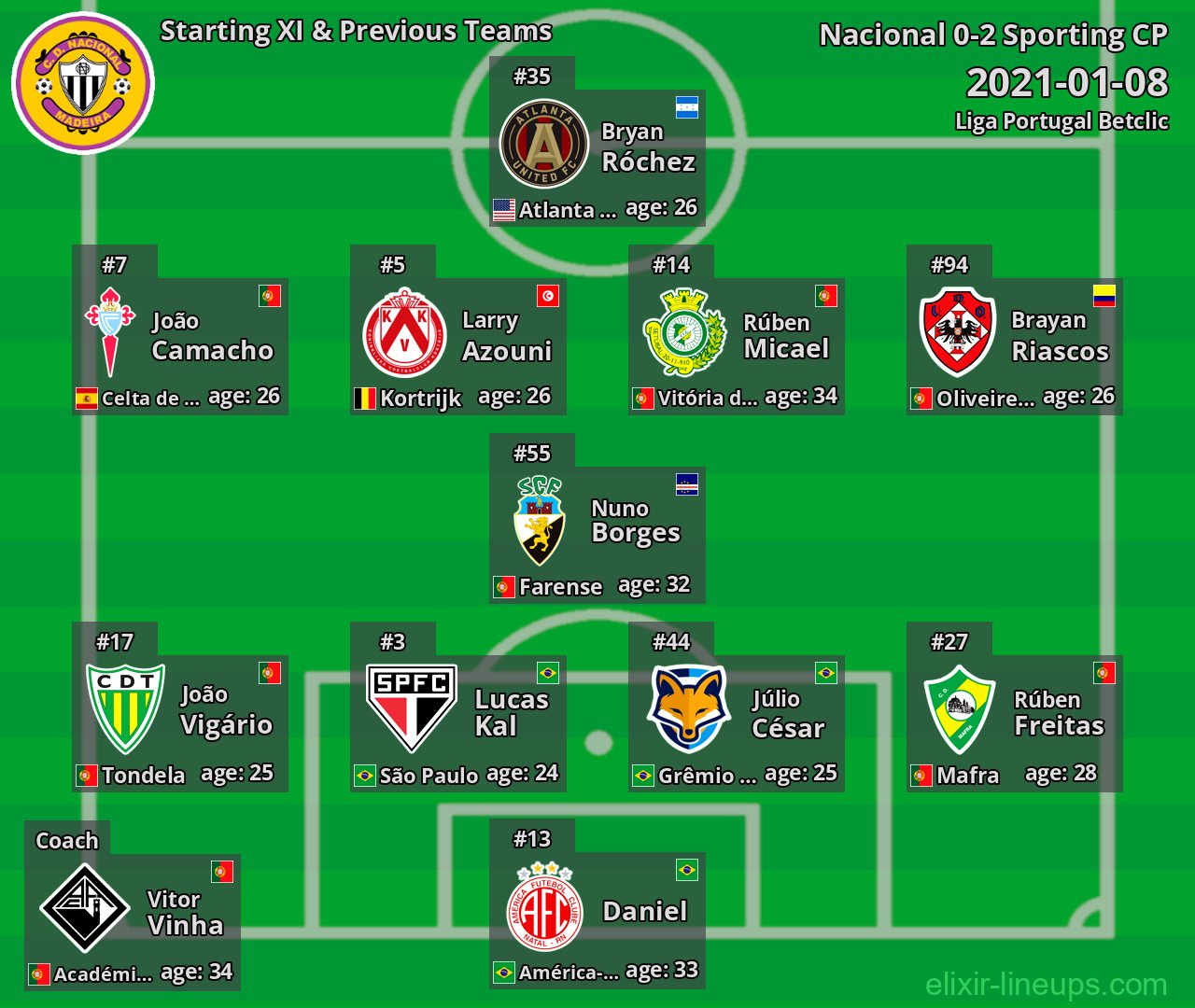 Nacional Starting XI & Previous Teams 2021-01-08