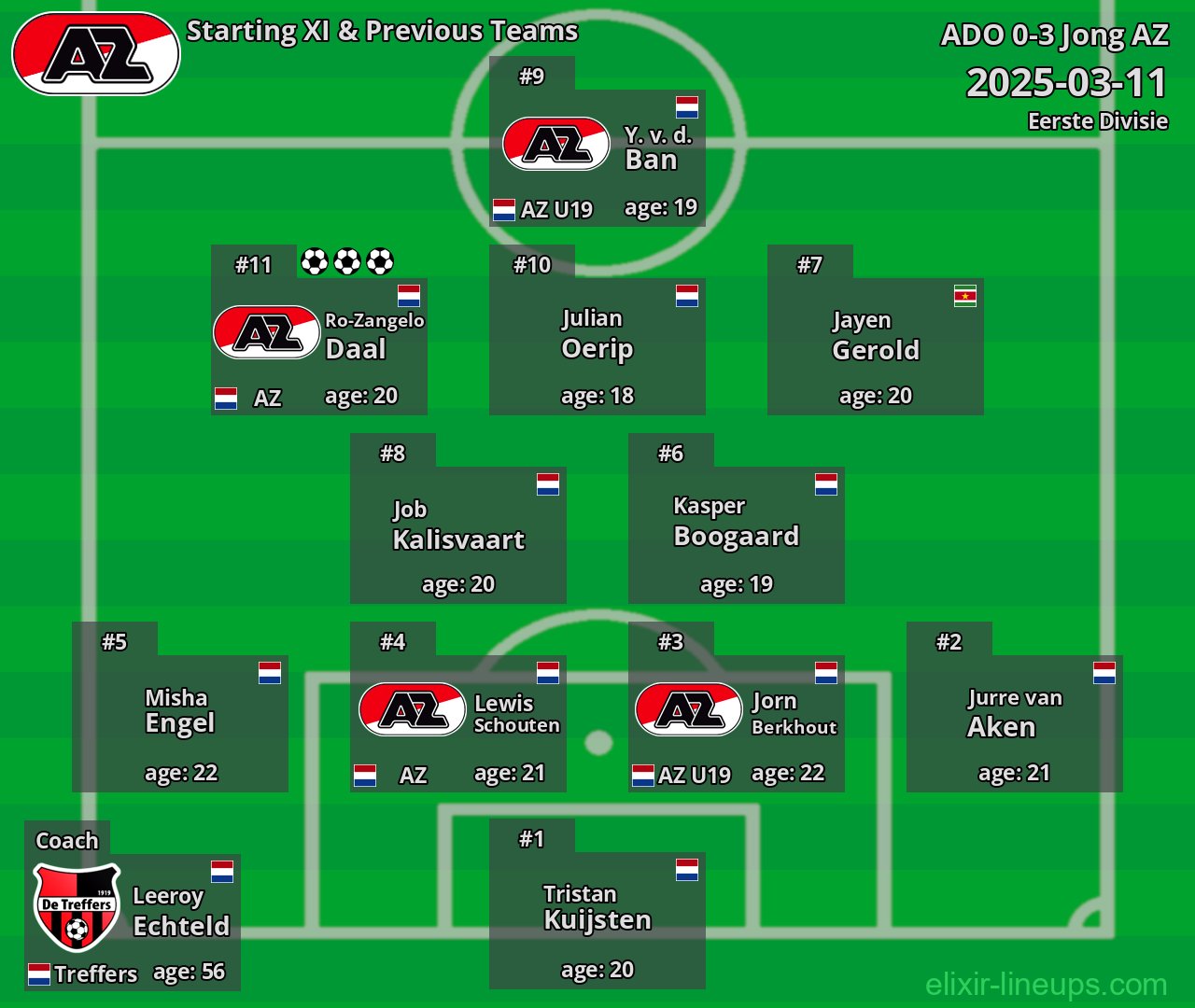 Jong AZ Starting XI & Previous Teams 2025-03-11